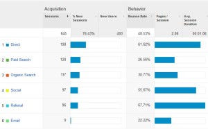 Google Analytics Acquisition menu