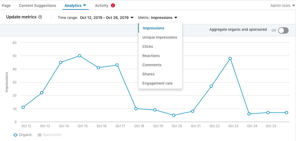 LinkedIn page analytics - Online Amplify