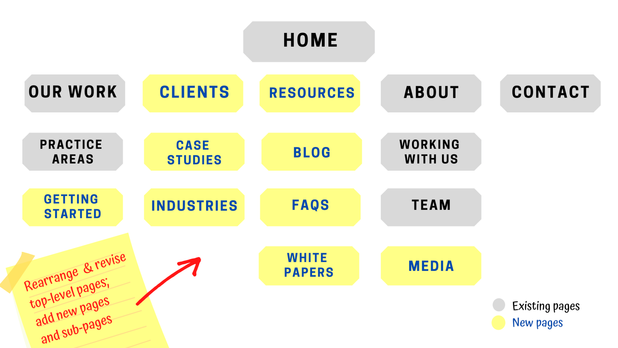Add& rearrange website pages - Online Amplify blog post